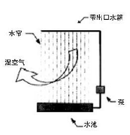 如何利用太阳能的被动蒸发冷却技术