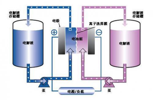 液流电池