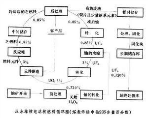 核燃料循环