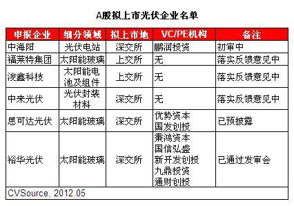 光伏企业年报数据披露 净利润同比大幅下滑
