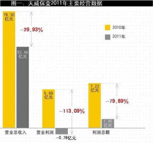 天威保变：'比亚迪式'衰落的背后