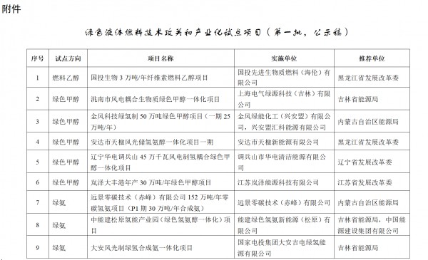 國家能源局綜合司關于公示綠色液體燃料技術攻關和