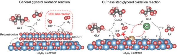 抑制催化材料非晶化实现大电流解水制氢与生物质高值转化耦合