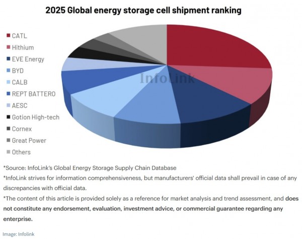 從過剩轉向緊張！2025年儲能電芯出貨量躍升95%至6