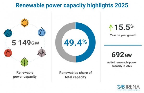 2025年近700GW的激增證明了可再生能源的彈性