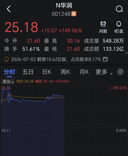 觸發臨停！華潤新能源上市首日狂飆198%，為深交所