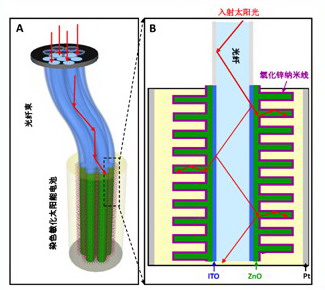 染料的原理_化学家发明纳米材料处理染料废水(2)