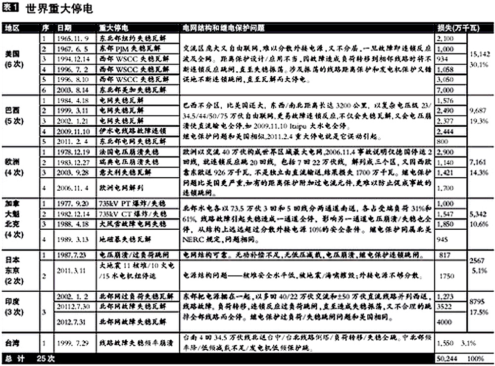 停电造成亿人口_停电了图片