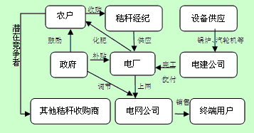 关于太阳能与生物质直燃互补发电技术的在职研究生毕业论文范文