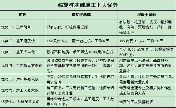 螺旋桩基础施工七大优势