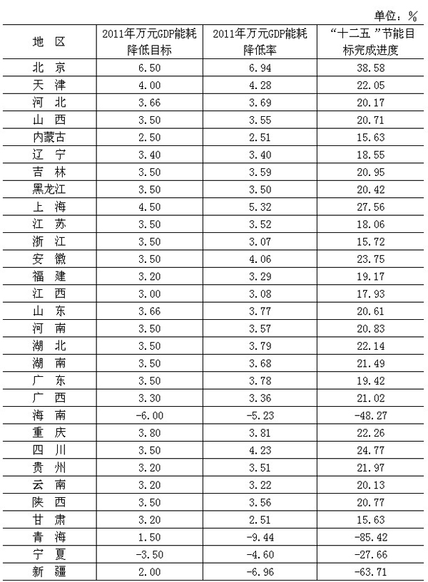 2021年万元gdp能耗(2)