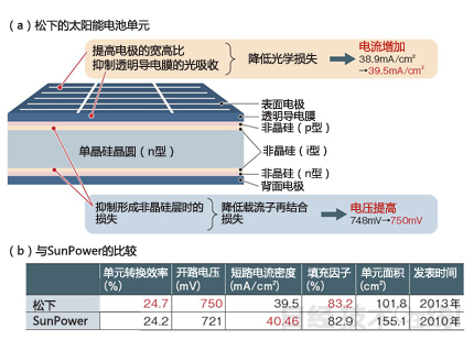 松下晶体硅太阳能电池的转换效率达到24.7%