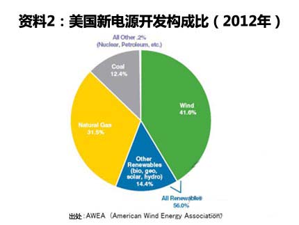 风能GDP(3)