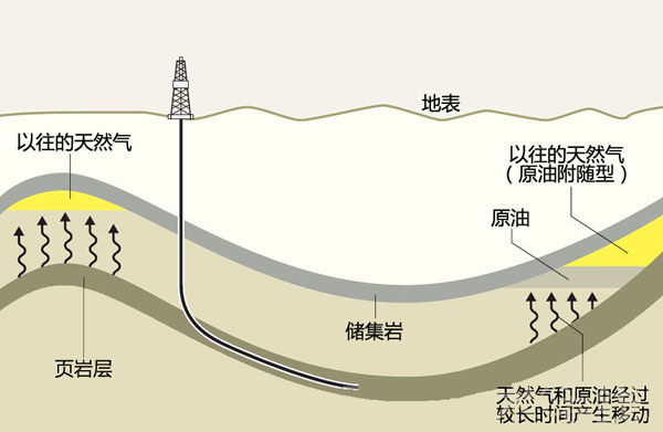 页岩革命的真相(二、影响天然气及原油市场 中