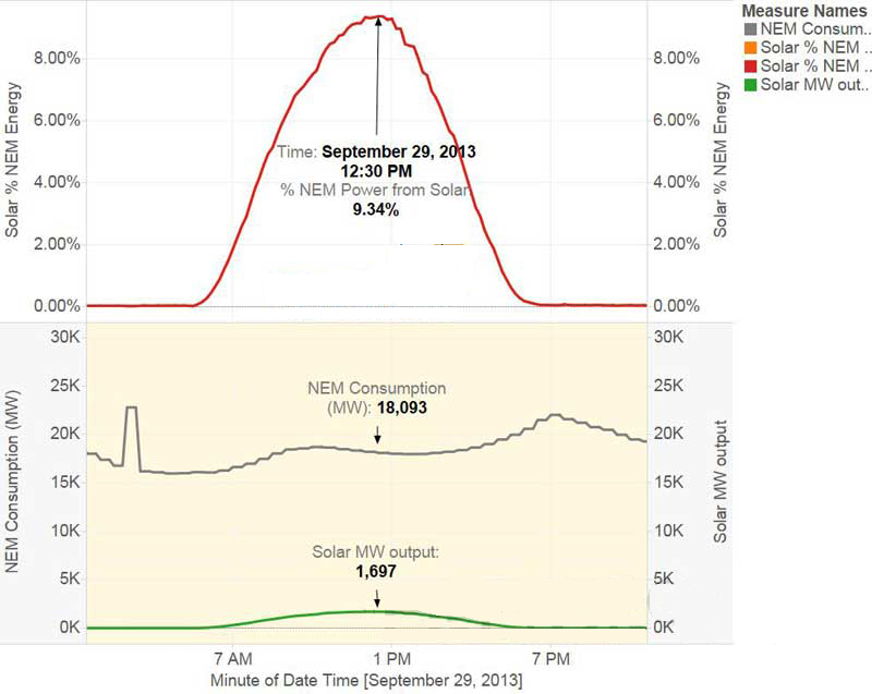 澳大利亚光伏发电系统输出功率突破3GW_新能