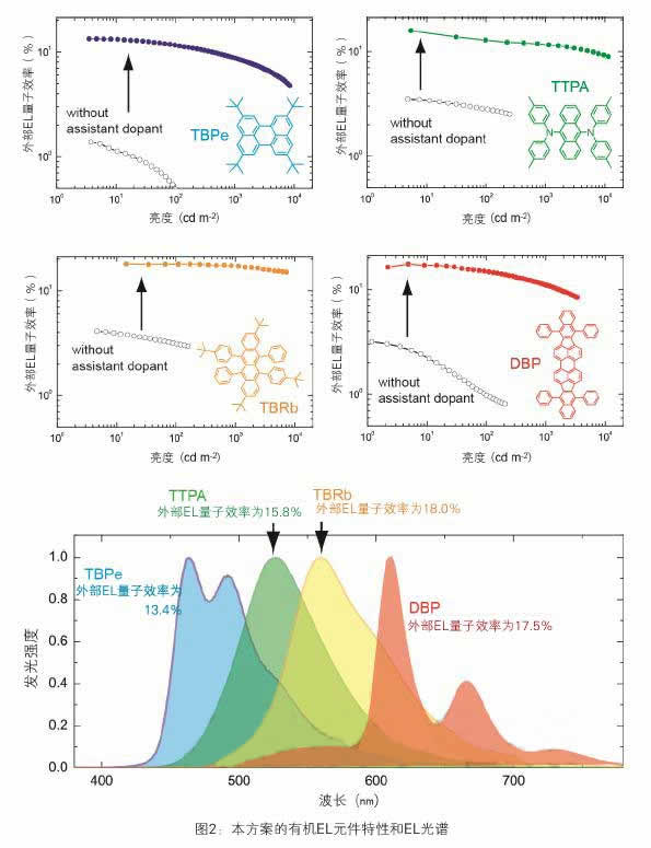 荧光材料实现与磷光同等的发光效率_新能源技