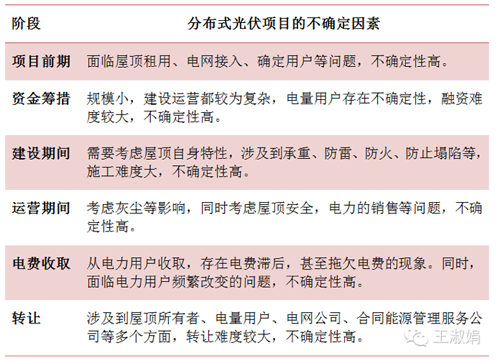 分布式光伏项目的不确定因素及风险_新能源技