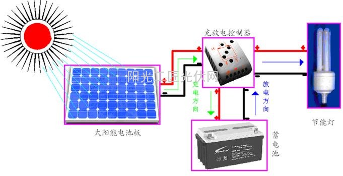 0系统总体设计   太阳能路灯主要由太阳电池组件,组件支架,电控箱