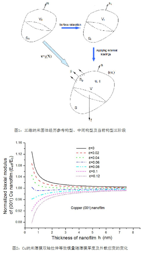 力学所在纳米材料弹性理论研究中取得进展_新