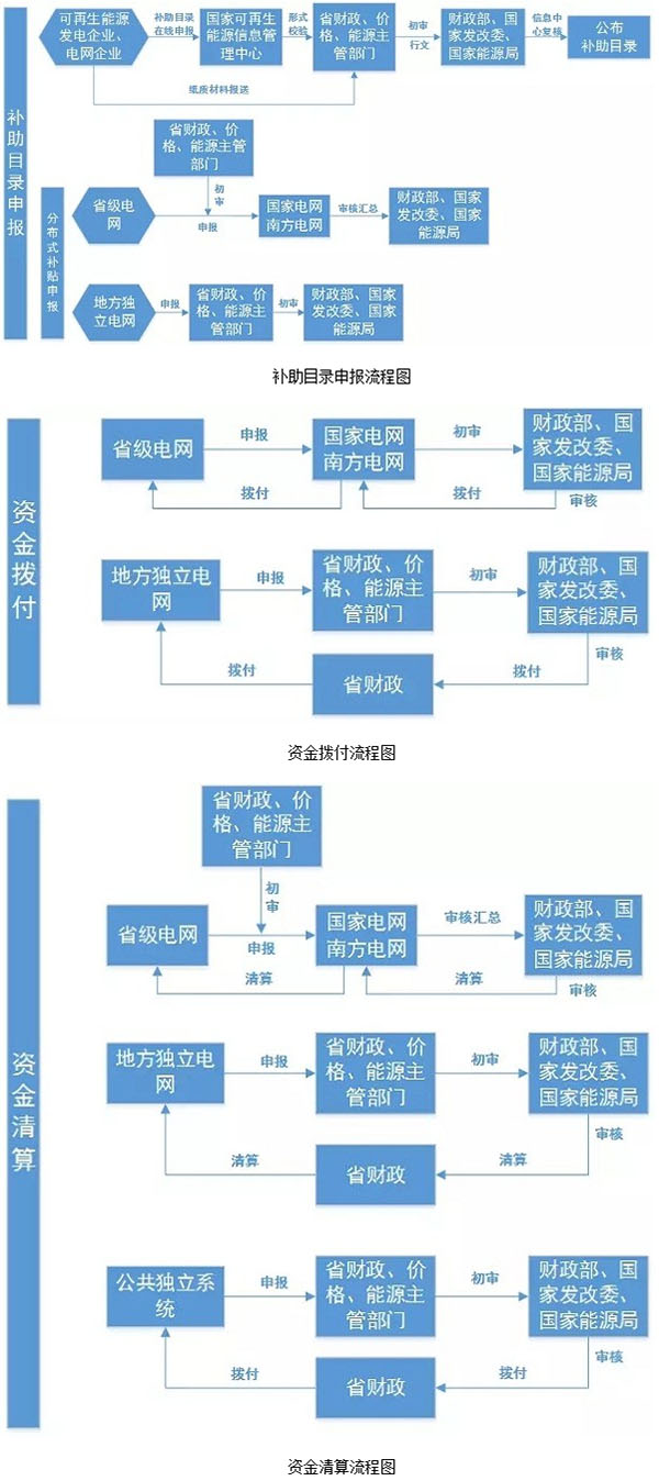 光伏企业如何申请国家补贴?_新能源资讯_中国