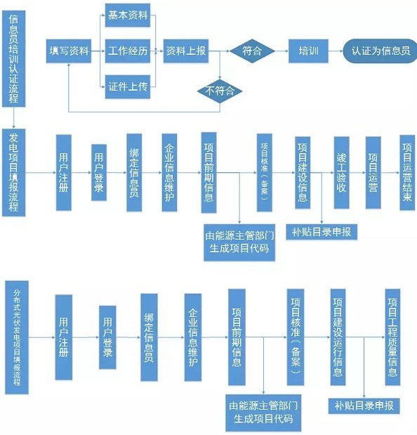 光伏企业如何申请国家补贴?_新能源资讯_中国