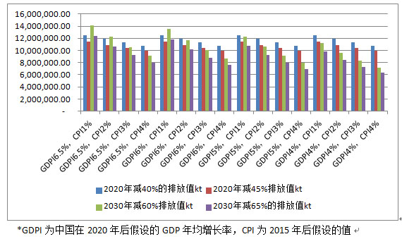 单位gdp碳排放量(3)