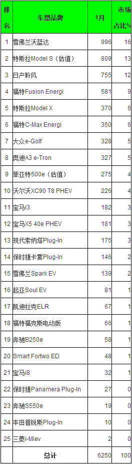 2016年1月美国只卖6250辆电动汽车