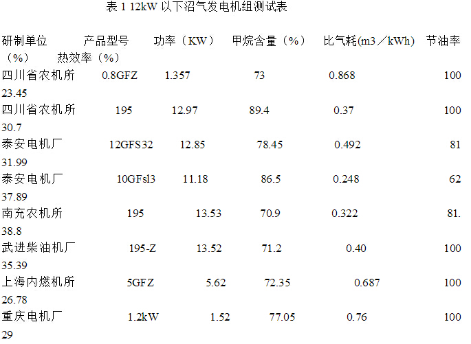 中国沼气发电技术发展现状与前景展望_新能源