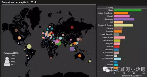 人均碳排放量全球第一(2)