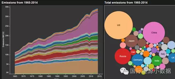 人均碳排放量全球第一(2)