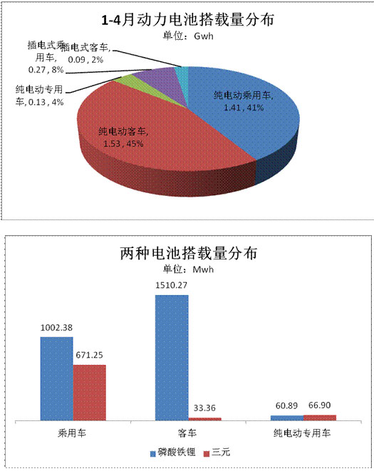 2016年1-4月动力电池出货量达3.42Gw_新能源