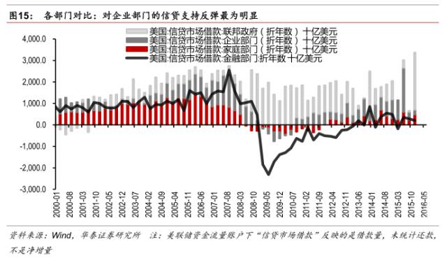 美国工业gdp_美国gdp构成比例图