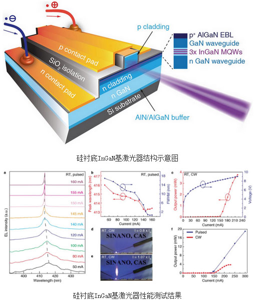 苏州纳米所在硅衬底InGaN基半导体激光器研究
