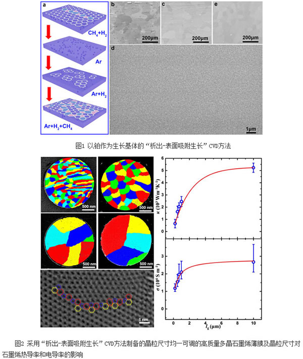 石墨烯的晶畴尺寸及其电学和热学性质调控研究
