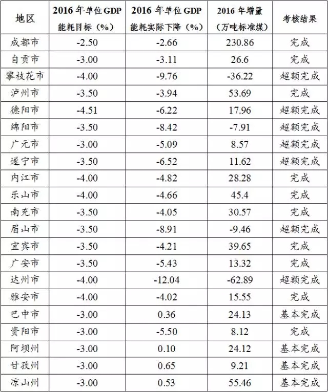 十三五能耗GDP(3)