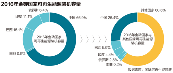 金砖五国占全球gdp_金砖五国