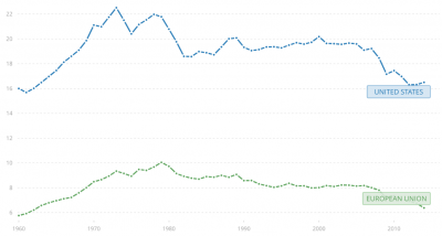 美国人均碳排放量