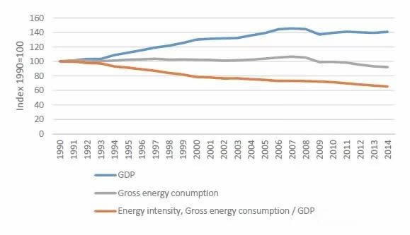 gdp与能源消费(2)