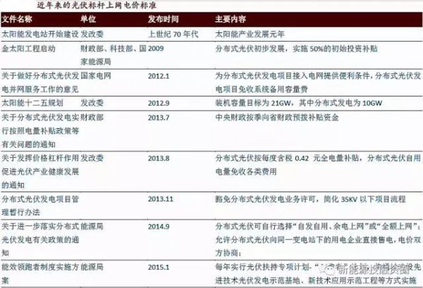 從光伏政策分析分布式電站發展趨勢
