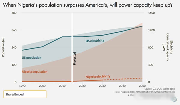2050年美国人口_2050年全球人口最多的十个国家竟然三个在非洲