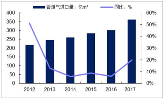 2018年中国天然气行业发展现状分析及未来发