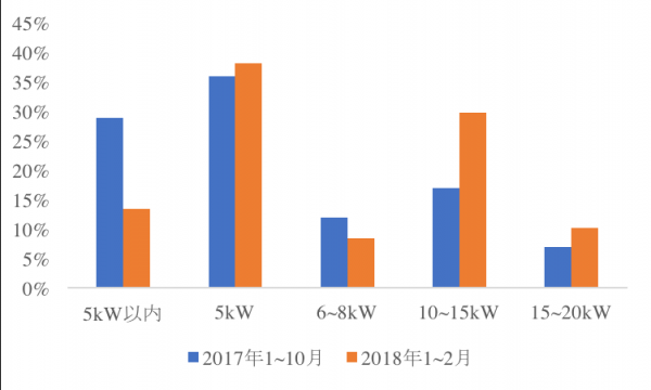 销售占比怎么算