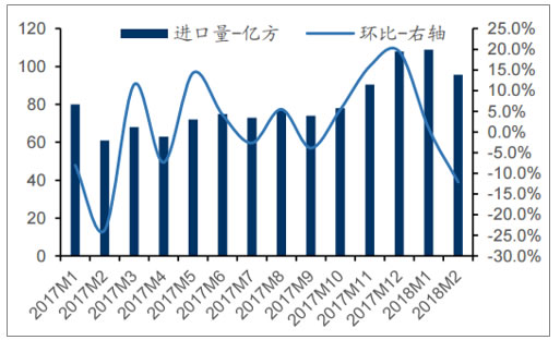 我国天然气市场现状分析及发展趋势预测