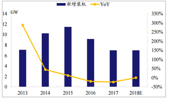 2018年全球光伏市场现状及需求分析