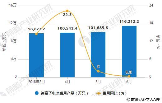 1999年保密协议2018年全球锂电池增速维稳