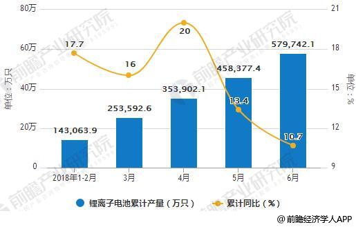 1999年保密协议2018年全球锂电池增速维稳