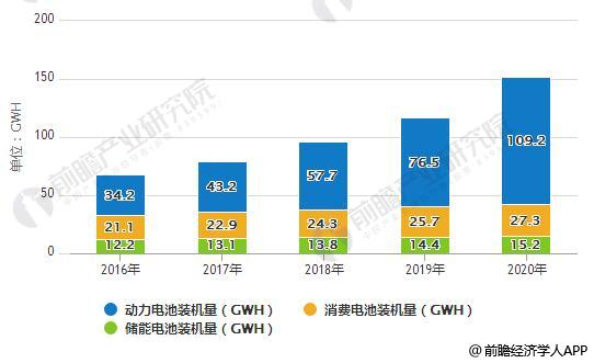 1999年保密协议2018年全球锂电池增速维稳