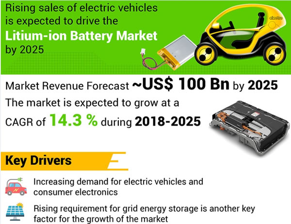 苹果日报到2025年全球锂电池市场规模将超1000亿美元