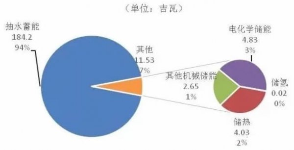 储能 运营,储能运营模式