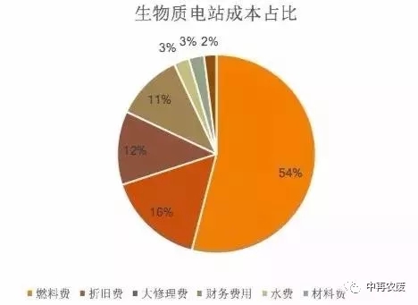 运营成本 比例,运营成本比例如何计算
